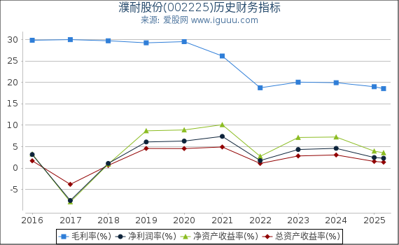 濮耐股份(002225)股东权益比率、固定资产比率等历史财务指标图