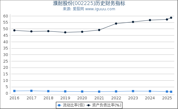 濮耐股份(002225)股东权益比率、固定资产比率等历史财务指标图