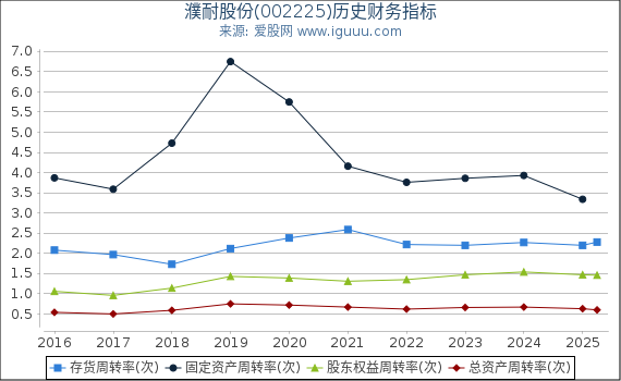 濮耐股份(002225)股东权益比率、固定资产比率等历史财务指标图