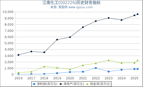 江南化工(002226)股东权益比率、固定资产比率等历史财务指标图