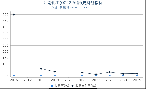江南化工(002226)股东权益比率、固定资产比率等历史财务指标图