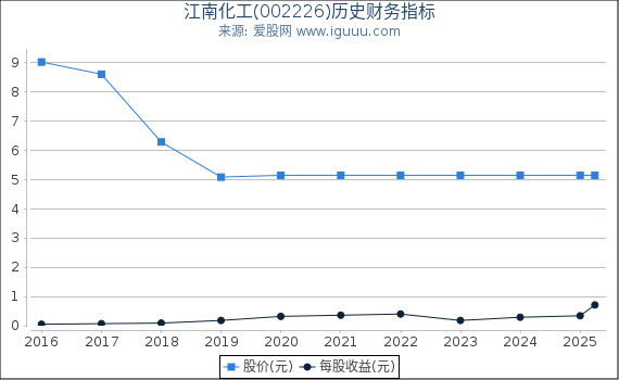 江南化工(002226)股东权益比率、固定资产比率等历史财务指标图