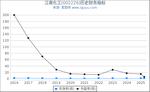 江南化工(002226)股东权益比率、固定资产比率等历史财务指标图