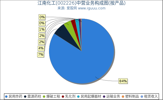 江南化工(002226)主营业务构成图（按产品）