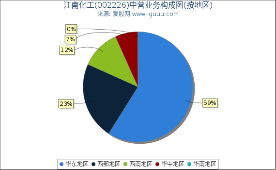 江南化工(002226)主营业务构成图（按地区）