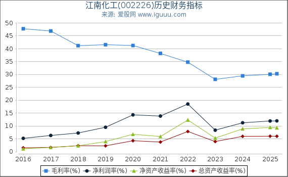 江南化工(002226)股东权益比率、固定资产比率等历史财务指标图