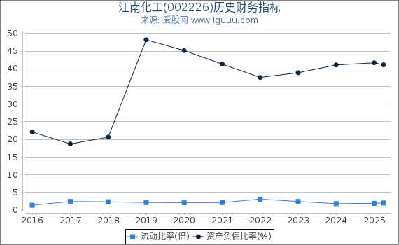 江南化工(002226)股东权益比率、固定资产比率等历史财务指标图