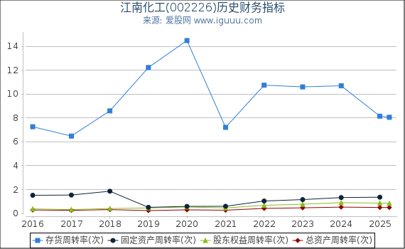 江南化工(002226)股东权益比率、固定资产比率等历史财务指标图