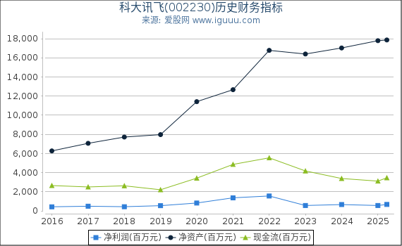 科大讯飞(002230)股东权益比率、固定资产比率等历史财务指标图