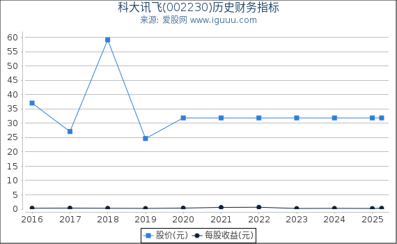 科大讯飞(002230)股东权益比率、固定资产比率等历史财务指标图