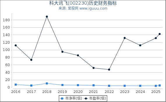 科大讯飞(002230)股东权益比率、固定资产比率等历史财务指标图