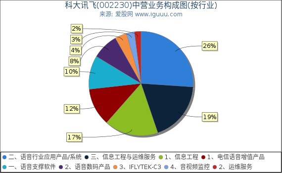 科大讯飞(002230)主营业务构成图（按行业）