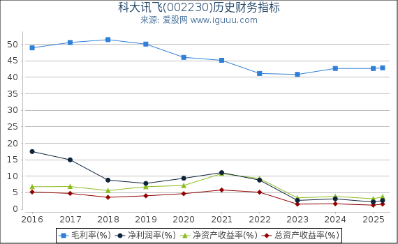 科大讯飞(002230)股东权益比率、固定资产比率等历史财务指标图