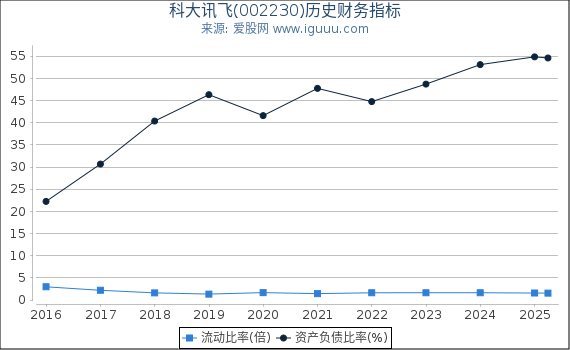 科大讯飞(002230)股东权益比率、固定资产比率等历史财务指标图