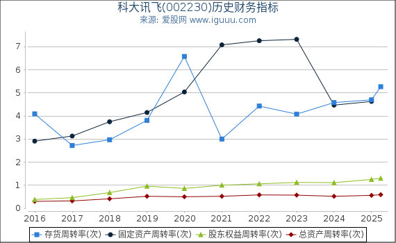 科大讯飞(002230)股东权益比率、固定资产比率等历史财务指标图