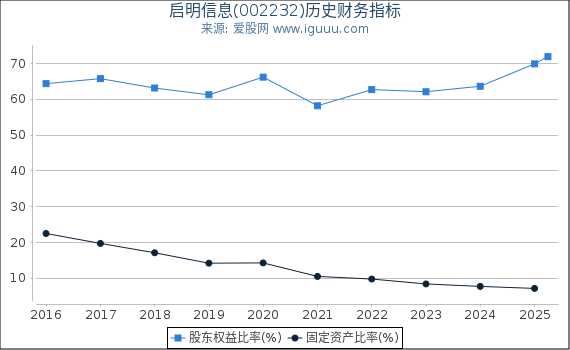 启明信息(002232)股东权益比率、固定资产比率等历史财务指标图