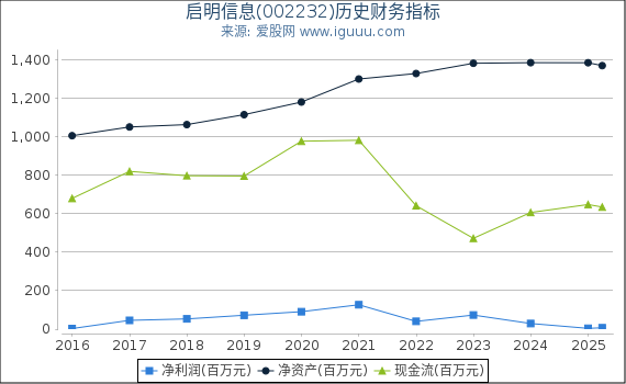 启明信息(002232)股东权益比率、固定资产比率等历史财务指标图
