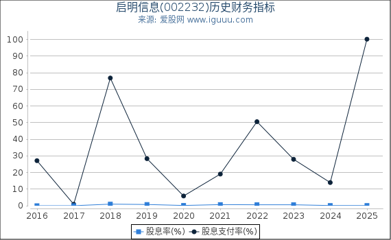 启明信息(002232)股东权益比率、固定资产比率等历史财务指标图