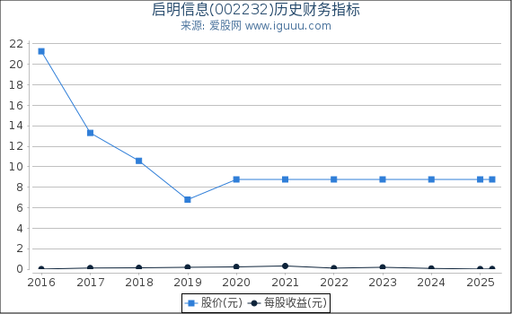 启明信息(002232)股东权益比率、固定资产比率等历史财务指标图