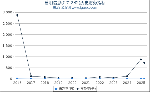 启明信息(002232)股东权益比率、固定资产比率等历史财务指标图