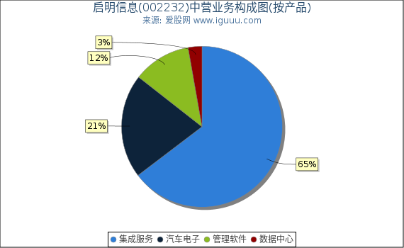 启明信息(002232)主营业务构成图（按产品）