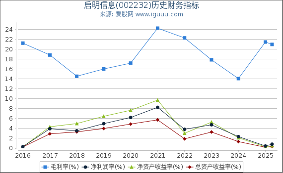启明信息(002232)股东权益比率、固定资产比率等历史财务指标图