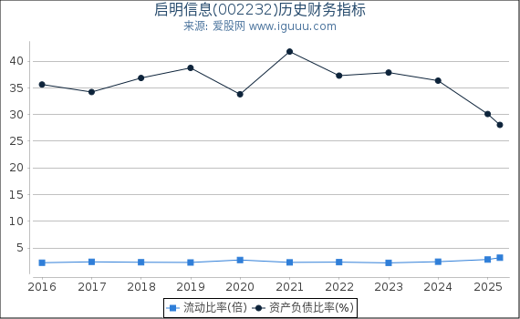 启明信息(002232)股东权益比率、固定资产比率等历史财务指标图