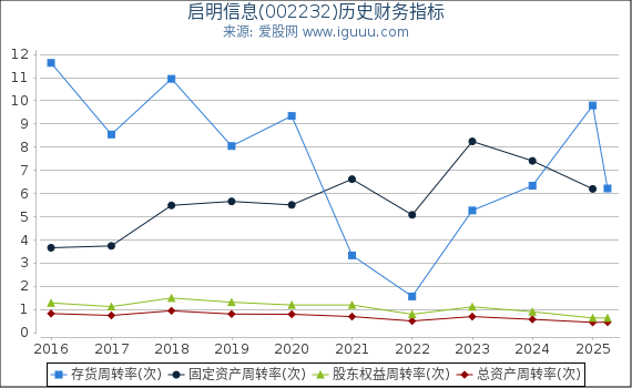 启明信息(002232)股东权益比率、固定资产比率等历史财务指标图