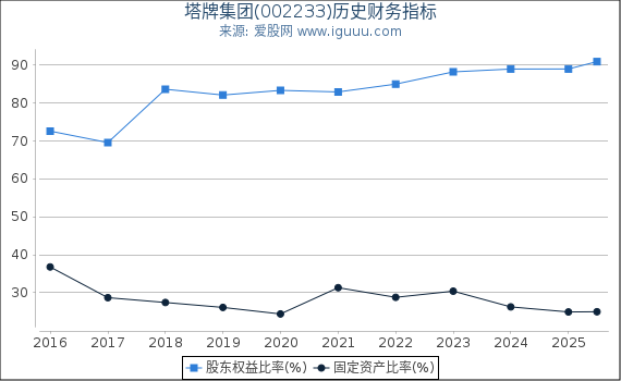 塔牌集团(002233)股东权益比率、固定资产比率等历史财务指标图