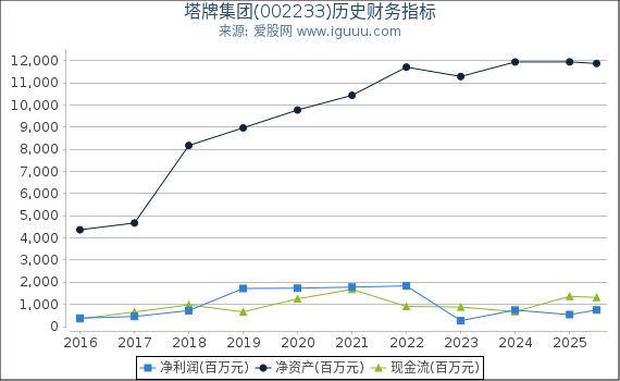 塔牌集团(002233)股东权益比率、固定资产比率等历史财务指标图