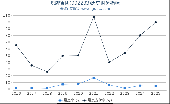 塔牌集团(002233)股东权益比率、固定资产比率等历史财务指标图