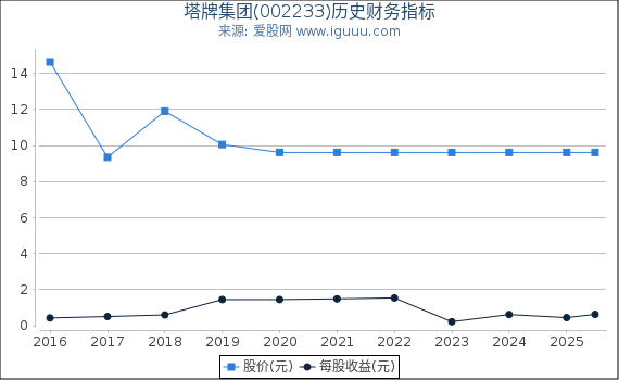 塔牌集团(002233)股东权益比率、固定资产比率等历史财务指标图