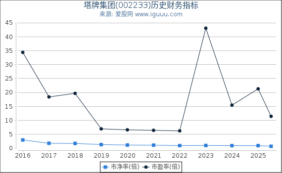 塔牌集团(002233)股东权益比率、固定资产比率等历史财务指标图