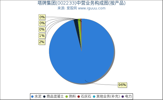 塔牌集团(002233)主营业务构成图（按产品）