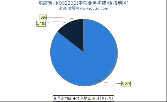 塔牌集团(002233)主营业务构成图（按地区）