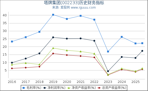 塔牌集团(002233)股东权益比率、固定资产比率等历史财务指标图