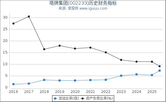 塔牌集团(002233)股东权益比率、固定资产比率等历史财务指标图