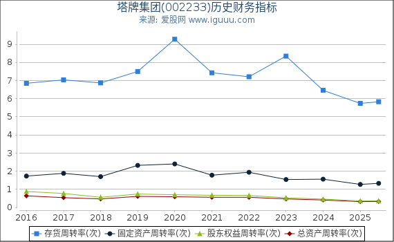 塔牌集团(002233)股东权益比率、固定资产比率等历史财务指标图