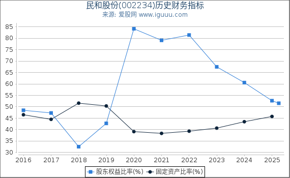 民和股份(002234)股东权益比率、固定资产比率等历史财务指标图