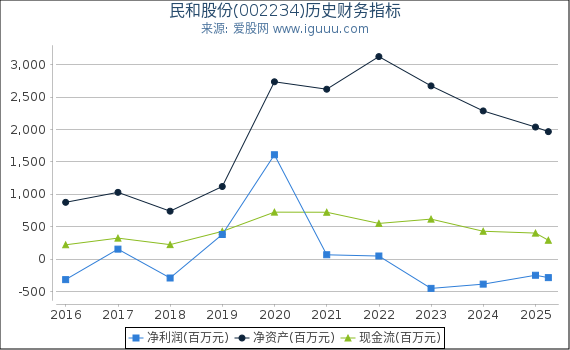 民和股份(002234)股东权益比率、固定资产比率等历史财务指标图