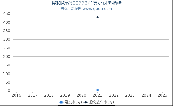 民和股份(002234)股东权益比率、固定资产比率等历史财务指标图
