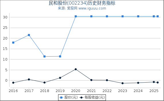 民和股份(002234)股东权益比率、固定资产比率等历史财务指标图