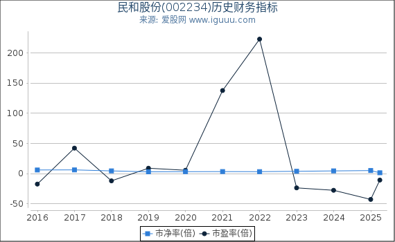 民和股份(002234)股东权益比率、固定资产比率等历史财务指标图