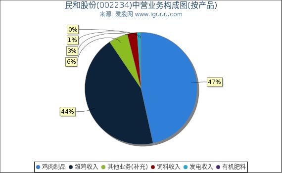 民和股份(002234)主营业务构成图（按产品）