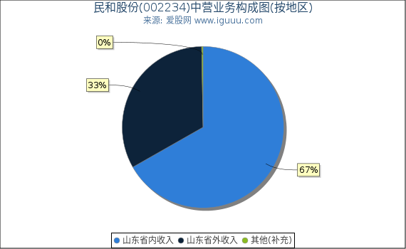 民和股份(002234)主营业务构成图（按地区）