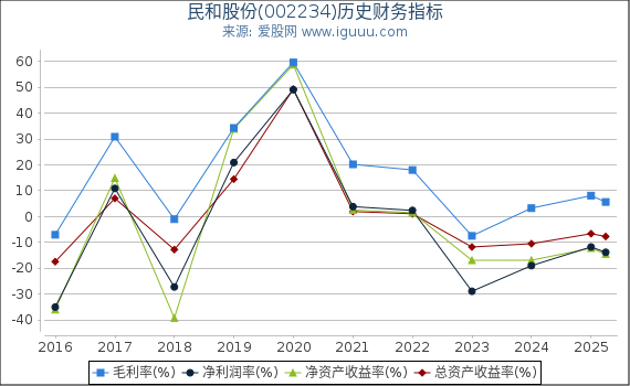 民和股份(002234)股东权益比率、固定资产比率等历史财务指标图