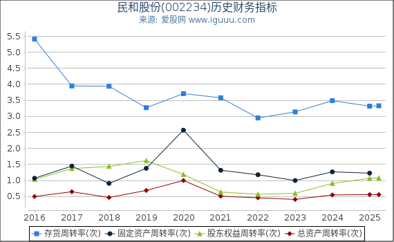 民和股份(002234)股东权益比率、固定资产比率等历史财务指标图