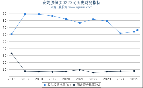安妮股份(002235)股东权益比率、固定资产比率等历史财务指标图