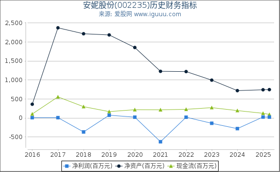 安妮股份(002235)股东权益比率、固定资产比率等历史财务指标图