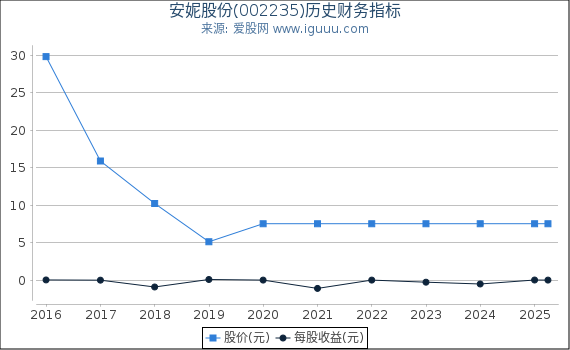 安妮股份(002235)股东权益比率、固定资产比率等历史财务指标图